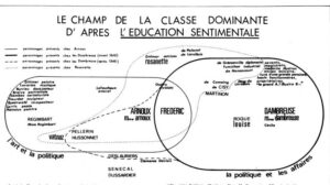 Schéma de la classe dominante par Bourdieu
