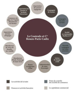 La société Le Couteulx et Cie vers 1780